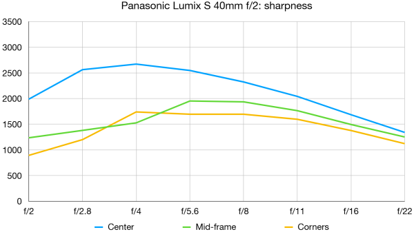 Обзор Panasonic Lumix S 40mm f/2: стандартный полнокадровый объектив
