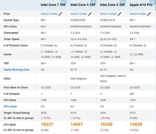 Однопоточные возможности Intel Core 7 350 почти на 20% хуже Apple A19 Pro в PassMark
