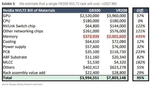 Подсистема памяти стоек NVIDIA Vera Rubin NVL72 дороже NVL72 Blackell на 435% Подсистема памяти стоек NVIDIA Vera Rubin NVL72 дороже NVL72 Blackell на 435%