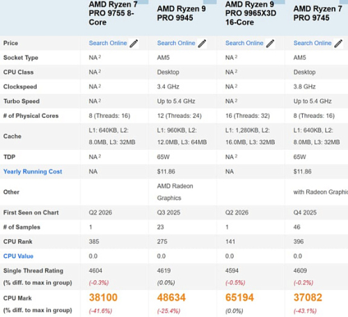 Ryzen 7 PRO 9755 протестирован в PassMark: чуть лучше Ryzen 7 PRO 9745
