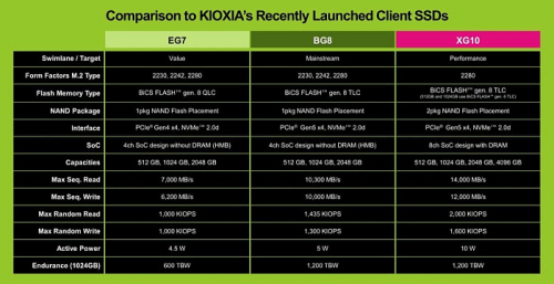 Твердотельный накопитель KIOXIA XG10 полагается на PCIe 5.0 и достигает скорости 14 Гбайт/с