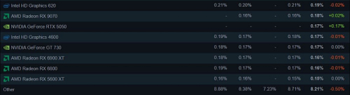 Видеокарта начального уровня GeForce RTX 5050 дебютировала в Steam с долей 0.17%