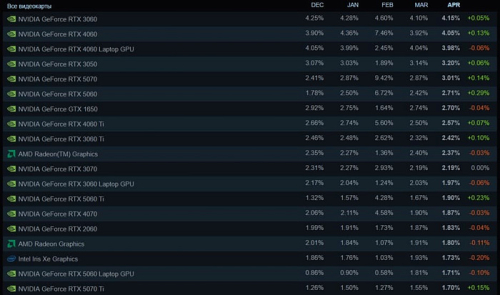 Видеокарта начального уровня GeForce RTX 5050 дебютировала в Steam с долей 0.17%