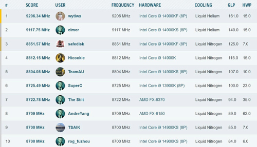 Жидкий гелий помог Core i9-14900KF достичь рекордной частоты 9206 MHz