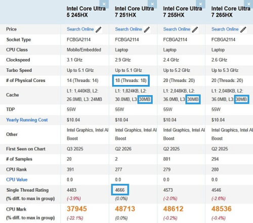 18-ядерный процессор Core Ultra 7 251HX превосходит 20-ядерные модели в PassMark 18-ядерный процессор Core Ultra 7 251HX превосходит 20-ядерные модели в PassMark