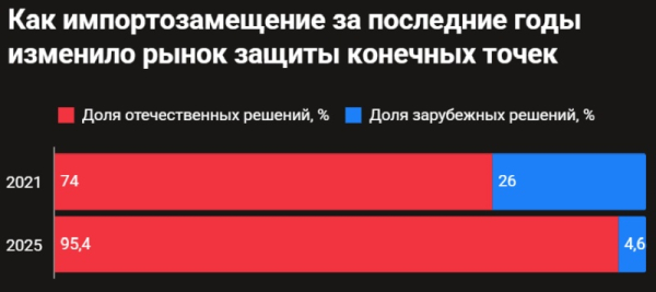 Антивирусное импортозамещение сработало: в России почти перестали пользоваться иностранным защитным ПО Антивирусное импортозамещение сработало: в России почти перестали пользоваться иностранным защитным ПО