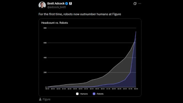 Роботы впервые обошли людей по численности в штате компании Figure AI Роботы впервые обошли людей по численности в штате компании Figure AI