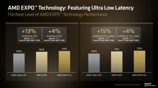 AMD научилась выжимать из DDR5 максимум — представлена технология разгона EXPO ULL AMD научилась выжимать из DDR5 максимум — представлена технология разгона EXPO ULL
