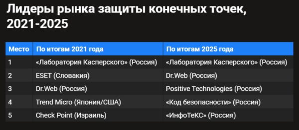 Антивирусное импортозамещение сработало: в России почти перестали пользоваться иностранным защитным ПО Антивирусное импортозамещение сработало: в России почти перестали пользоваться иностранным защитным ПО