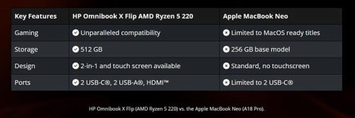 AMD провела странное сравнение ноутбуков на Ryzen с Apple MacBook Neo AMD провела странное сравнение ноутбуков на Ryzen с Apple MacBook Neo