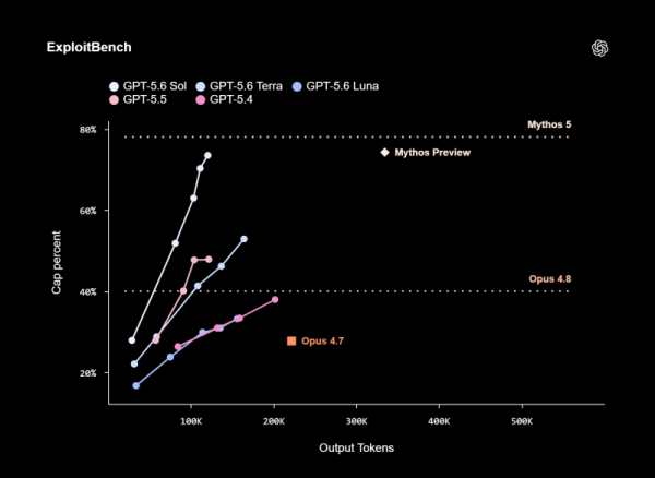 OpenAI представила GPT-5.6 Sol, Terra и Luna, но доступ к новым моделям получили лишь избранные 