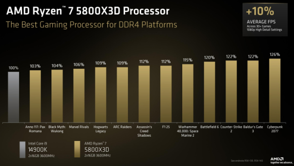 AMD вернула легенду: Ryzen 7 5800X3D перевыпустили в юбилейной версии к десятилетию AM4 