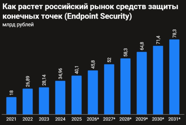 Антивирусное импортозамещение сработало: в России почти перестали пользоваться иностранным защитным ПО Антивирусное импортозамещение сработало: в России почти перестали пользоваться иностранным защитным ПО