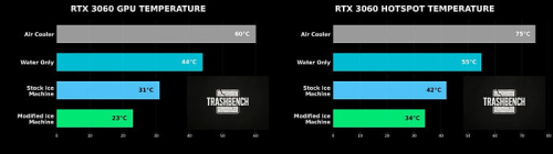 Льдогенератор способен охладить видеокарту GeForce RTX 3060 до 23&deg;C