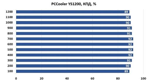 Обзор и тест блока питания PCCooler YS1200