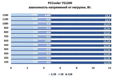 Обзор и тест блока питания PCCooler YS1200