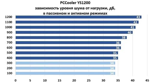 Обзор и тест блока питания PCCooler YS1200