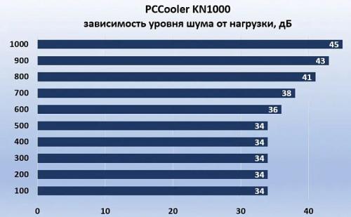 Обзор и тестирование блока питания PCCooler KN1000