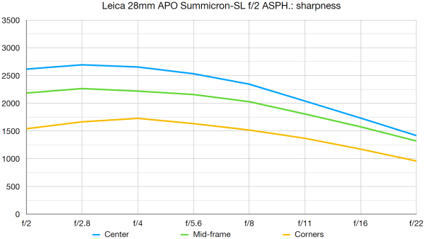 Обзор объектива Leica 28mm APO-Summicron-SL f/2 ASPH