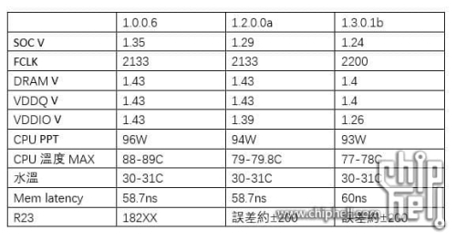 Прошивка AMD AGESA 1.3.0.1b прилично снижает напряжение оперативной памяти Прошивка AMD AGESA 1.3.0.1b прилично снижает напряжение оперативной памяти