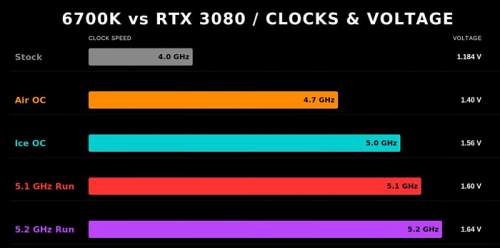Разгон до 5.0 GHz не помог Core i7-6700K раскрыть потенциал GeForce RTX 3080 Разгон до 5.0 GHz не помог Core i7-6700K раскрыть потенциал GeForce RTX 3080