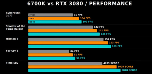 Разгон до 5.0 GHz не помог Core i7-6700K раскрыть потенциал GeForce RTX 3080 Разгон до 5.0 GHz не помог Core i7-6700K раскрыть потенциал GeForce RTX 3080