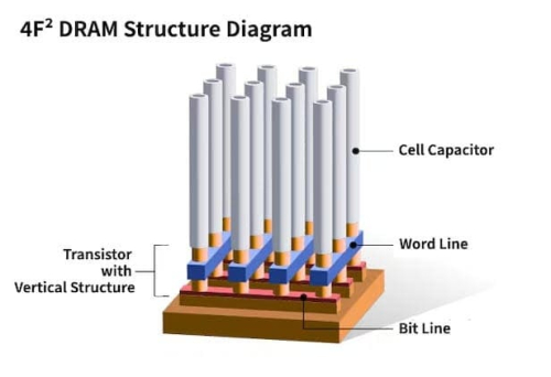 Samsung перейдет на техпроцесс 1d DRAM как минимум в конце 2027 года