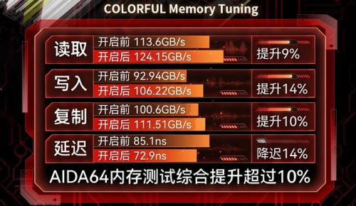 Технология Colorful Memory Tuning Mode повышает производительность памяти до 14%