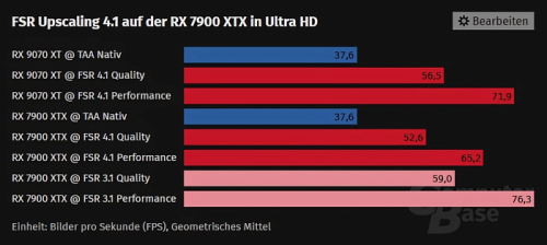 Видеокарты RX 7000 теряют до 14% FPS при включении FSR 4.1, но результат того стоит