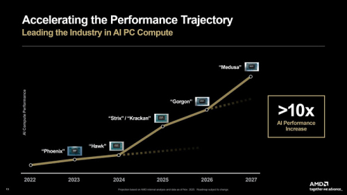 10-ядерный представитель AMD Medusa Point на треть превосходит 10-ядерный Ryzen AI 9 365