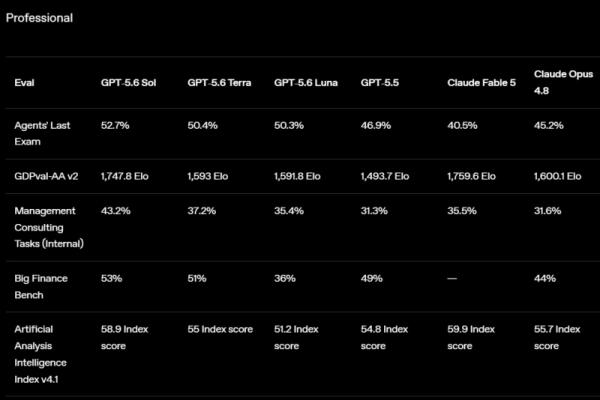 OpenAI выпустила GPT-5.6 и научила ChatGPT выполнять многоэтапные рабочие задачи в режиме Wor 