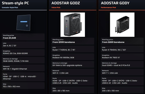 AOOSTAR сравнивает новые мини-ПК GODZ и GODY со Steam Machine AOOSTAR сравнивает новые мини-ПК GODZ и GODY со Steam Machine