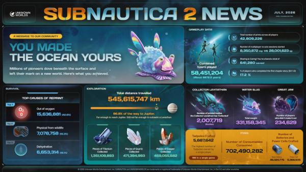 Игроки Subnautica 2 тонут в 3829 раз чаще американцев и другая интересная статистика раннего доступа Игроки Subnautica 2 тонут в 3829 раз чаще американцев и другая интересная статистика раннего доступа