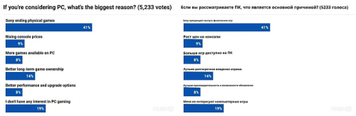 Консольные геймеры рассматривают переход на ПК после отмены физических дисков Консольные геймеры рассматривают переход на ПК после отмены физических дисков