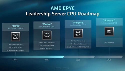 Обновлённая дорожная карта AMD подтверждает запуск Zen 7 в 2028 году
