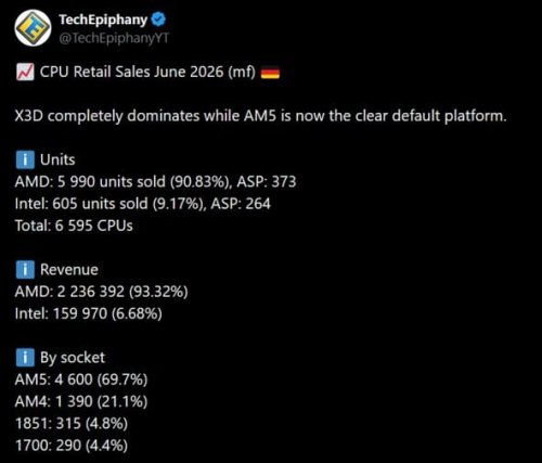 Перевыпущенный Ryzen 7 5800X3D с двух ног врывается в топ продаж Перевыпущенный Ryzen 7 5800X3D с двух ног врывается в топ продаж