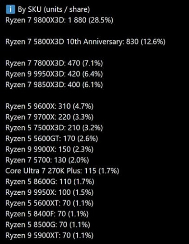 Перевыпущенный Ryzen 7 5800X3D с двух ног врывается в топ продаж Перевыпущенный Ryzen 7 5800X3D с двух ног врывается в топ продаж
