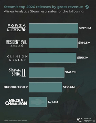 Прибыль Valve за первую половину года достигла $11 миллиардов Прибыль Valve за первую половину года достигла $11 миллиардов