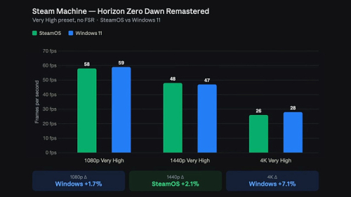 Производительность Steam Machine под управлением Windows 11 не сильно отличается от SteamOS Производительность Steam Machine под управлением Windows 11 не сильно отличается от SteamOS