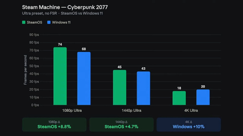 Производительность Steam Machine под управлением Windows 11 не сильно отличается от SteamOS Производительность Steam Machine под управлением Windows 11 не сильно отличается от SteamOS