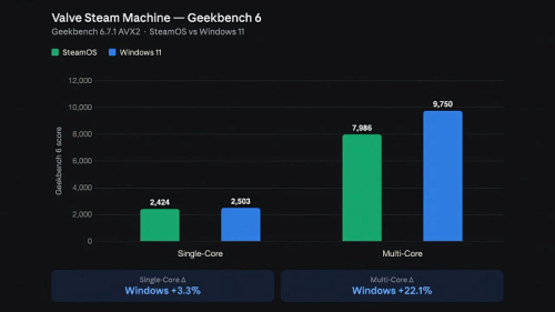 Производительность Steam Machine под управлением Windows 11 не сильно отличается от SteamOS Производительность Steam Machine под управлением Windows 11 не сильно отличается от SteamOS