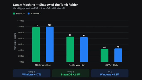 Производительность Steam Machine под управлением Windows 11 не сильно отличается от SteamOS Производительность Steam Machine под управлением Windows 11 не сильно отличается от SteamOS