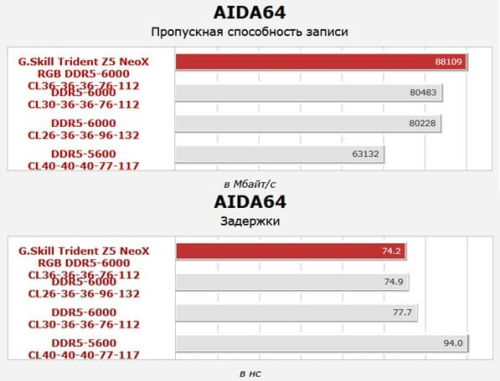 В одном из первых тестов память с технологией AMD EXPO ULL действительно дала 4% рост FPS