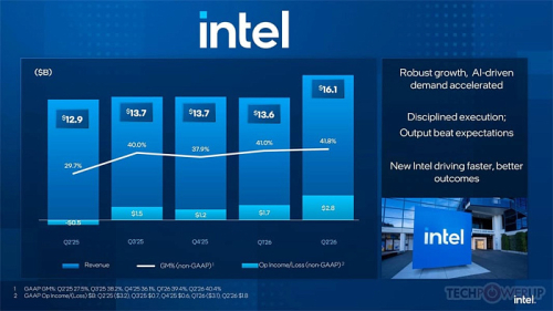 За второй квартал Intel нарастила выручку почти на 20% За второй квартал Intel нарастила выручку почти на 20%