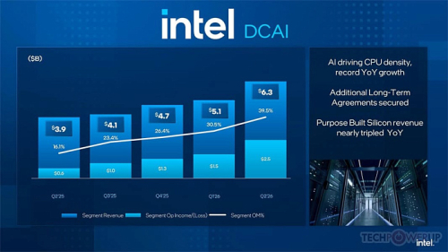 За второй квартал Intel нарастила выручку почти на 20% За второй квартал Intel нарастила выручку почти на 20%