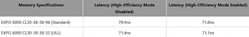 MSI заявляет, что её технология разгона DDR5 может заменить дорогостоящие модули EXPO ULL