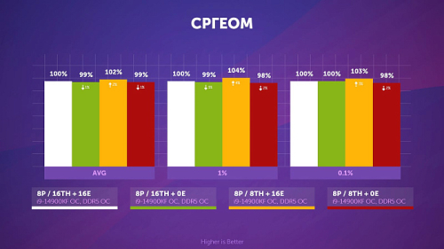Влияние многопоточности, E-ядер, версии и плана питания Windows на производительность Core i9-14900KF и Core Ultra 9 285K Влияние многопоточности, E-ядер, версии и плана питания Windows на производительность Core i9-14900KF и Core Ultra 9 285K