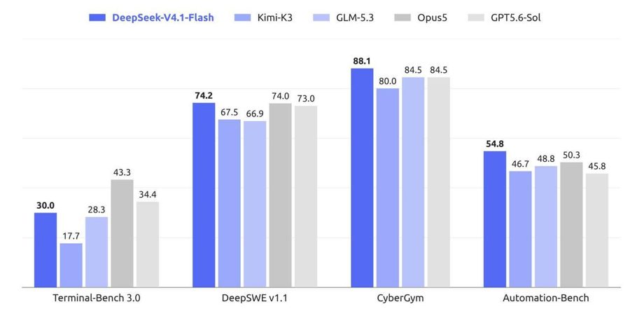 DeepSeek ужала кэш модели с контекстом 1 млн токенов в 4 раза — и это меняет цену ИИ-агентов