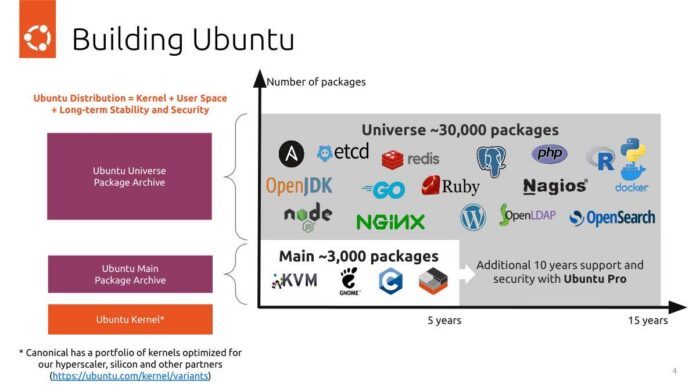 Ubuntu готовится к RISC-V: Canonical показала план поддержки серверных чипов