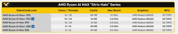 12 и 8 ядер для мощных ноутбуков: AMD представила процессоры Ryzen AI Max+ 392 и Ryzen AI Max+ 388 с мощной графикой Radeon 8060S